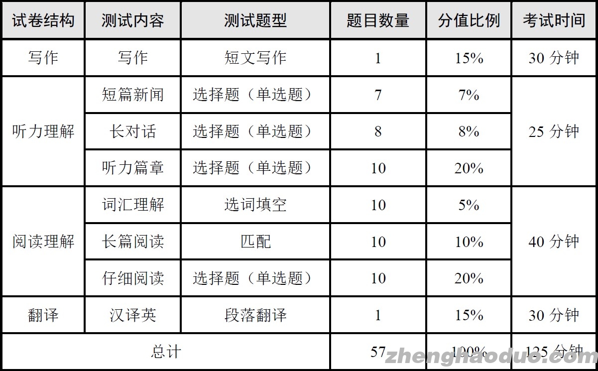 英语四级考试内容