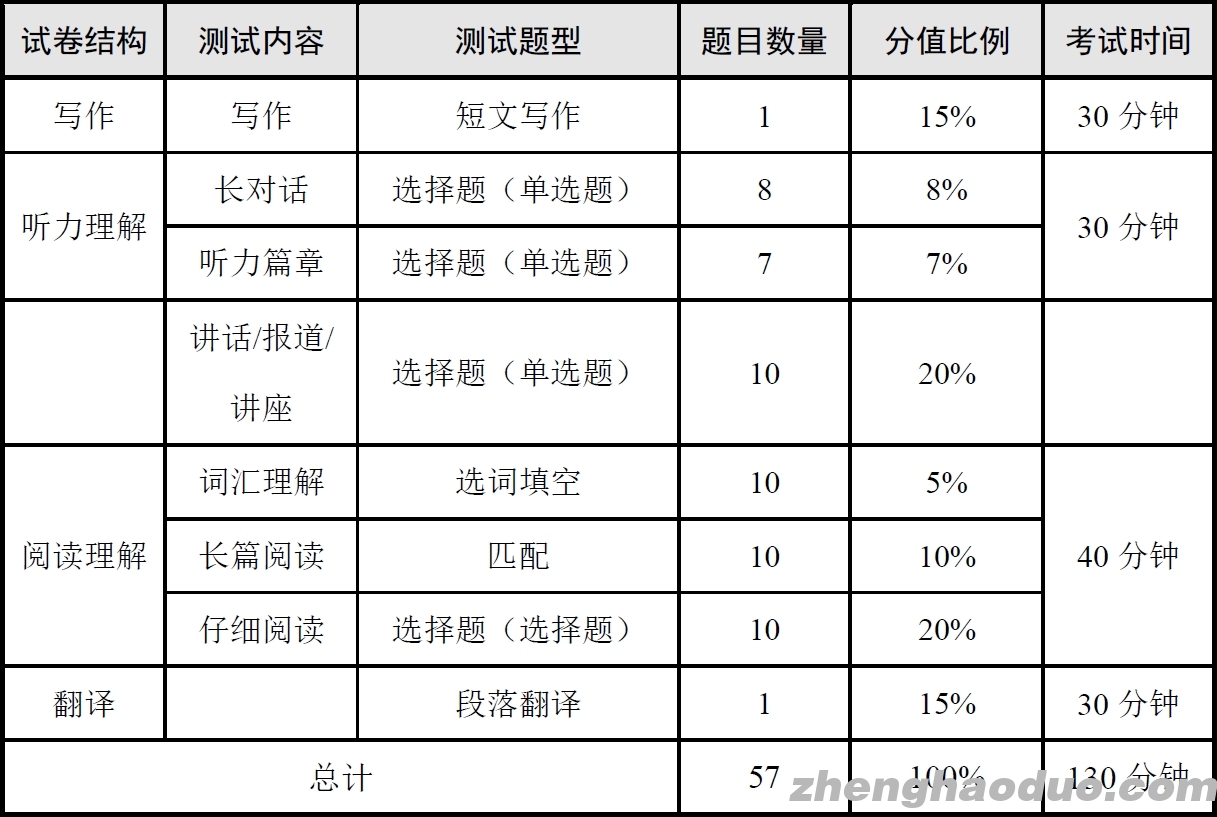 英语六级考试内容